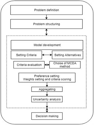 Review of Multi-Criteria Decision-Making Methods in Finance Using Explainable Artificial Intelligence
